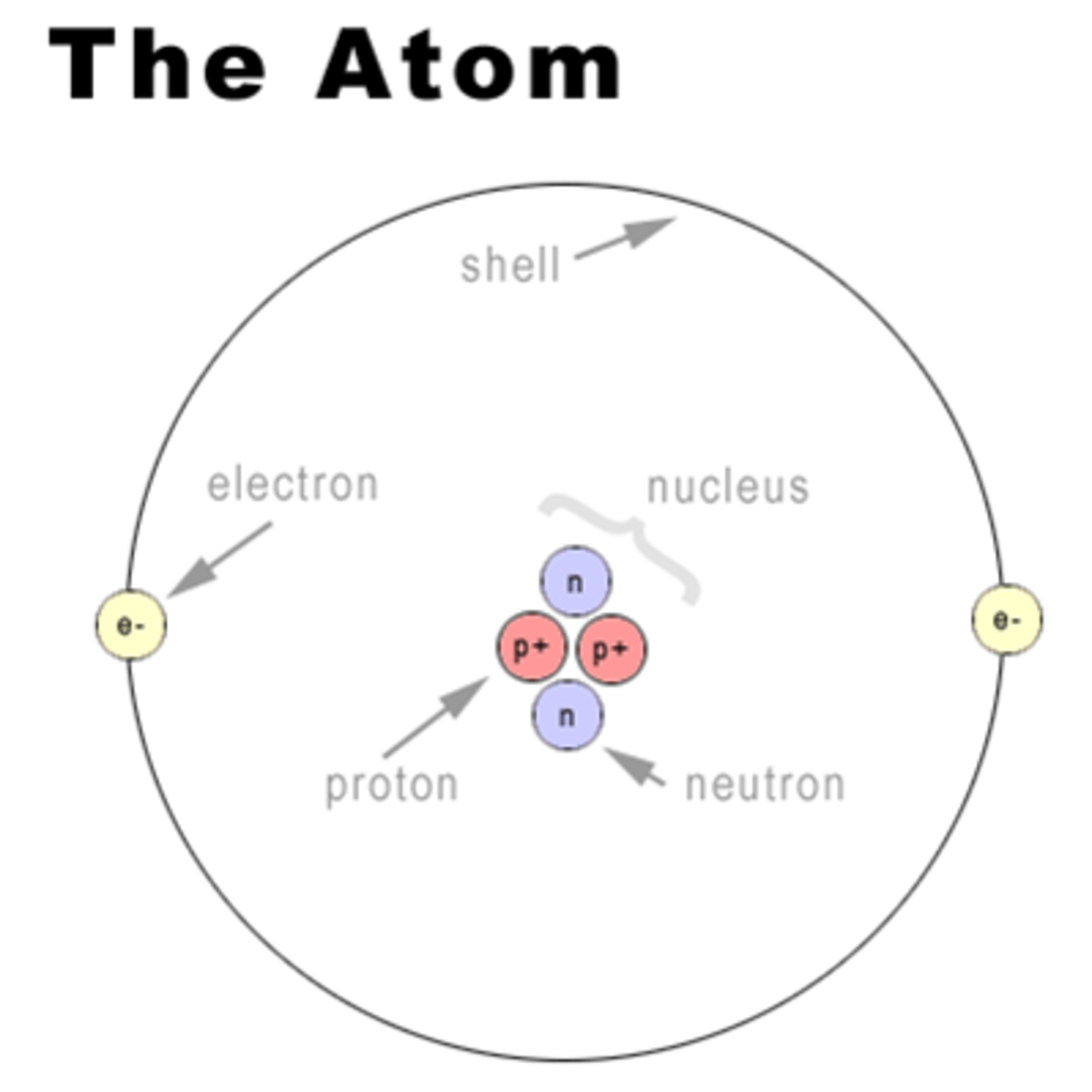 The Structure of an atom