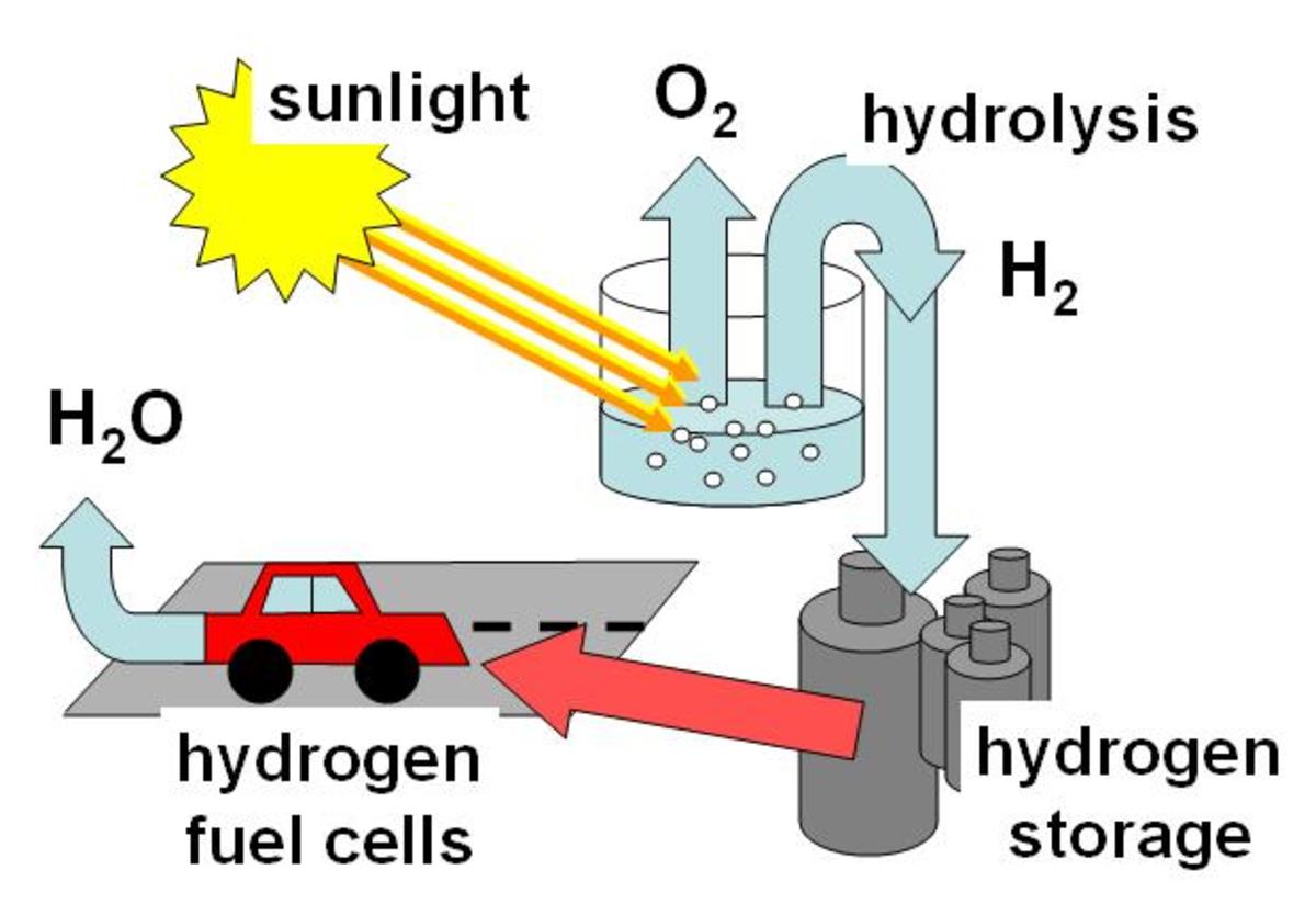 cycle-of-carbon-nitrogen-oxygen-and-hydrogen-hubpages