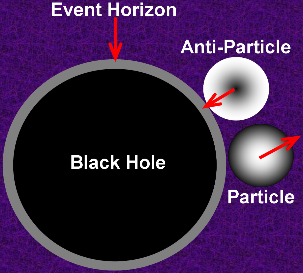 Illustrating that quantum fluctuations help explain how black holes can shrink in size (due to the anti-particles falling into the event horizon) while emitting Hawking radiation (due to the regular particles escaping the black hole).