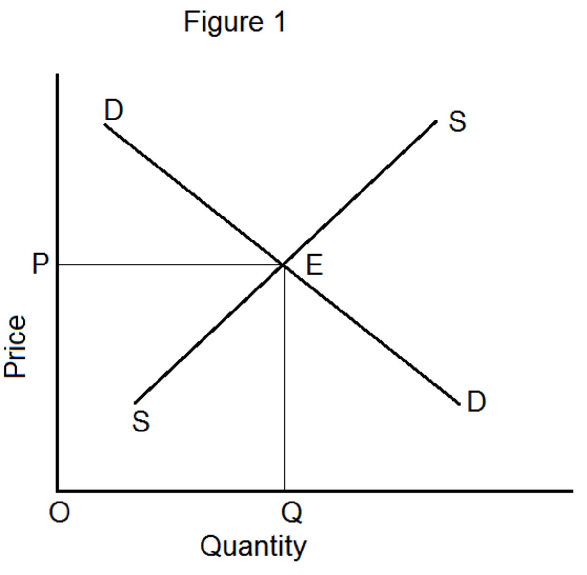 Determination of Equilibrium Price and Quantity Under Perfect Competition