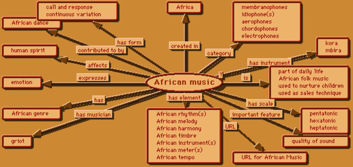 This diagram gives the listener a sense and idea about African music in its diversified form, depth and breadth