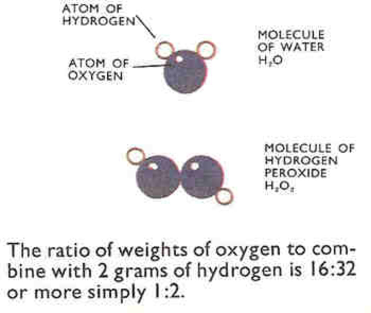 When atoms combine they do so in small numbers ratios.