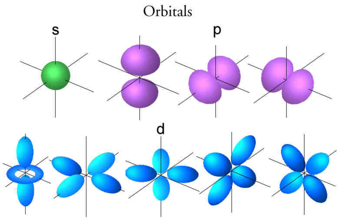 Shapes of Orbitals