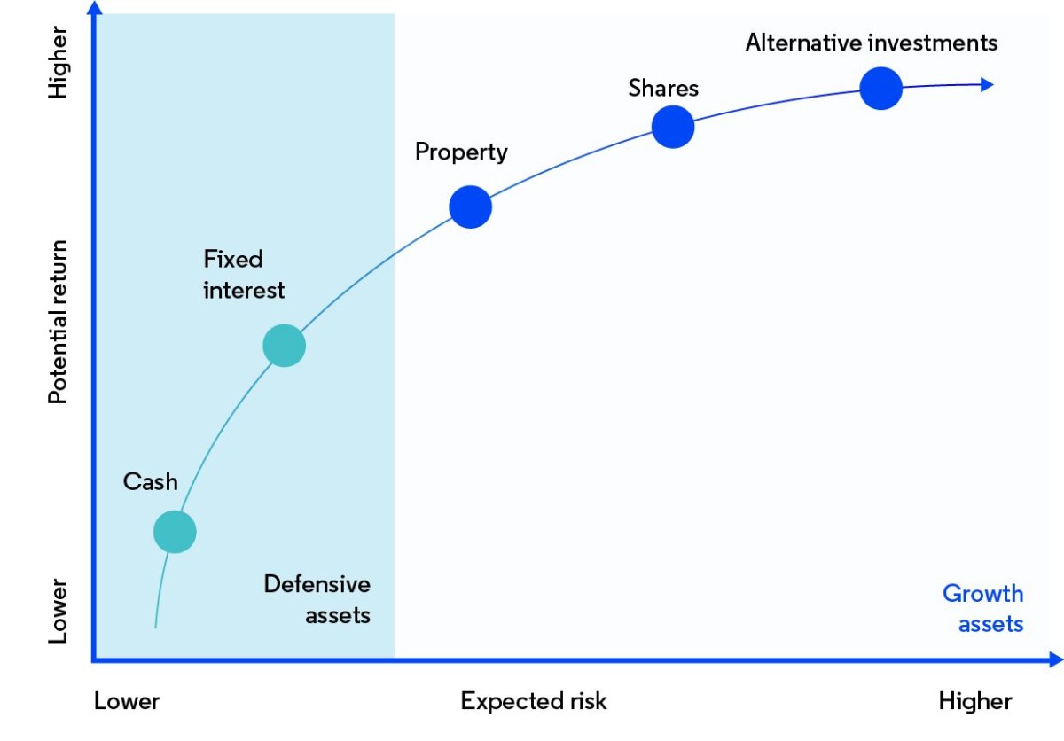 具有较高风险的金融资产通常会提供更高的回报。持有现金几乎没有风险，因此回报也是最低的。