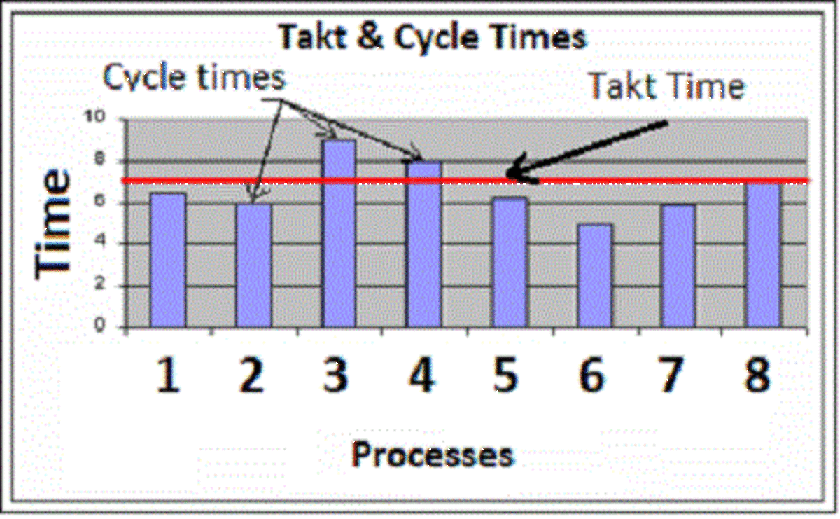 If the cycle time of a process is greater than the takt time, then kaizen (continuous improvement) should be used to make it either less than or equal to the takt time. 