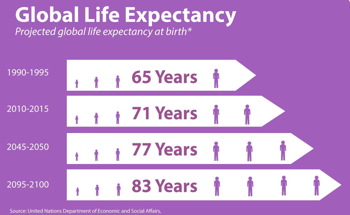 Global Life Expectancy