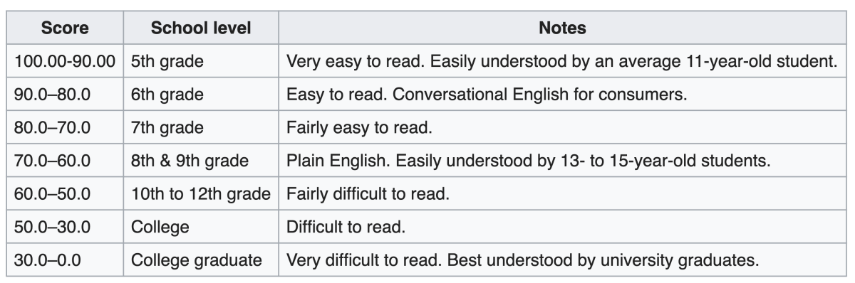 Flesch–Kincaid readability tests Grade Chart