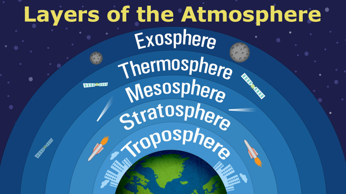 The Tropopause is between the Troposphere and Stratosphere 