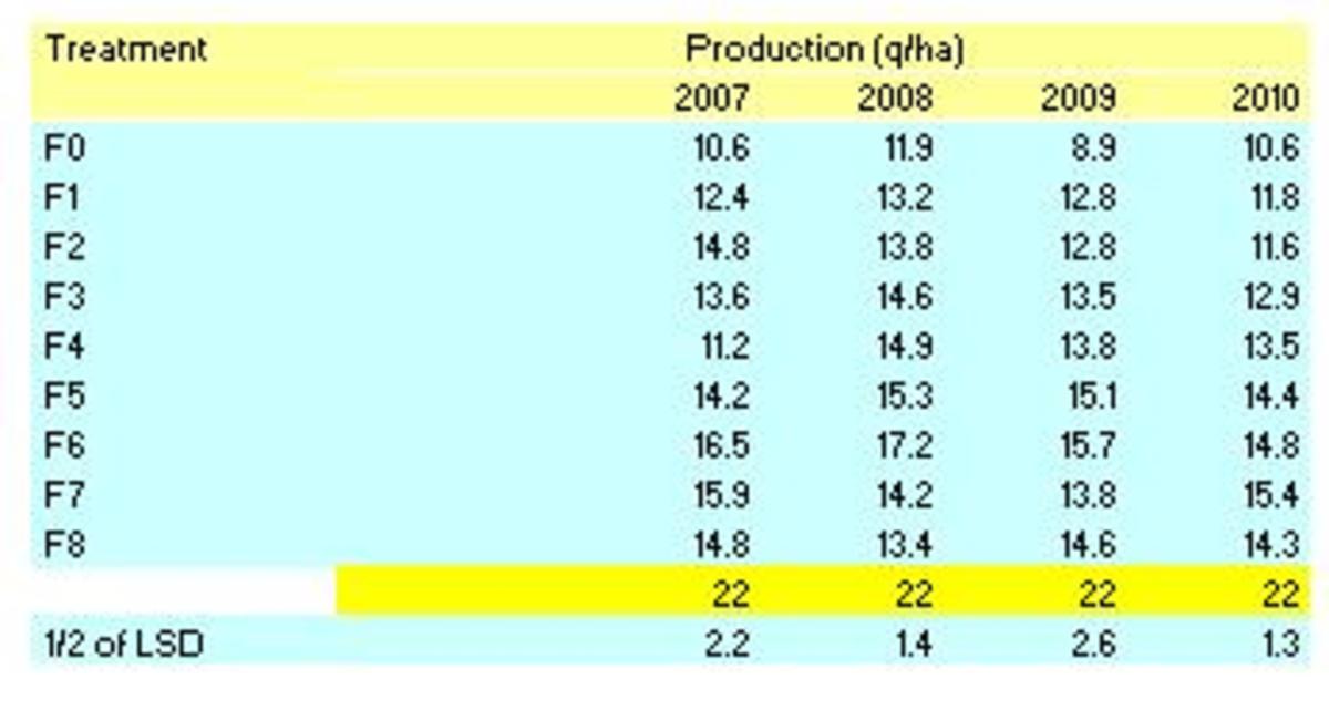 how-to-show-the-critical-difference-cd-least-significant-difference