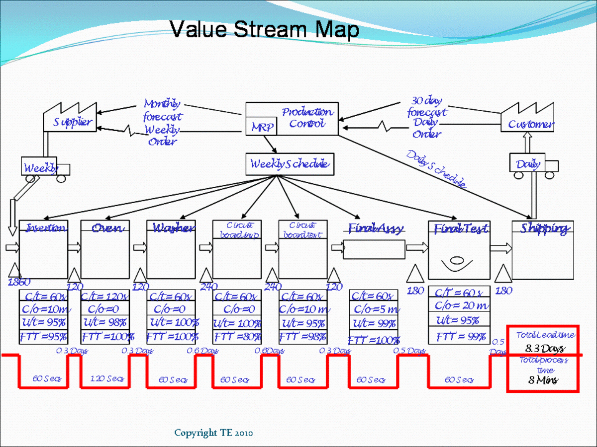 Process Mapping Flowcharts; How to map the Value Stream