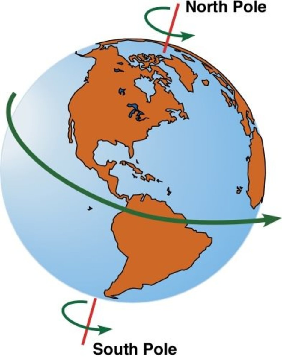 Rotation And Revolution Of Earth Diagram