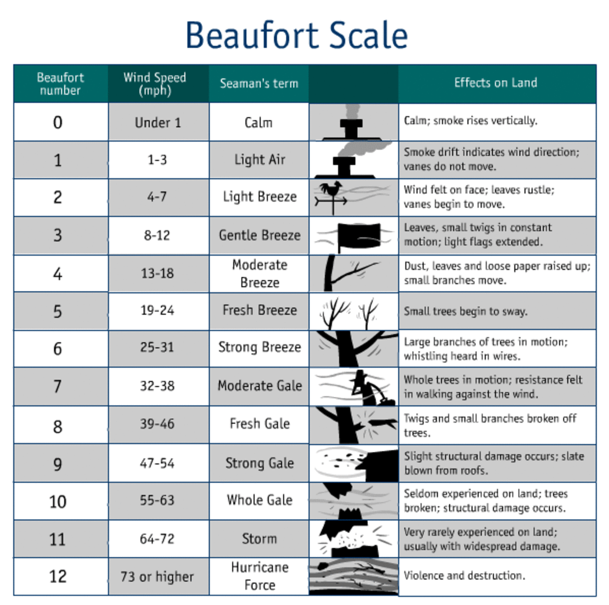 The Beaufort scale for Wind speed