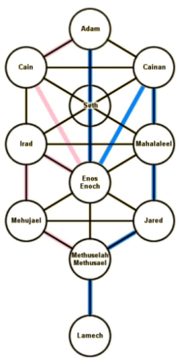 The Kabbalists' "Tree of Life" matrix found in Genesis. This even matches the removal of Enoch mentioned in Genesis 5. See the book ad, above, for more information.
