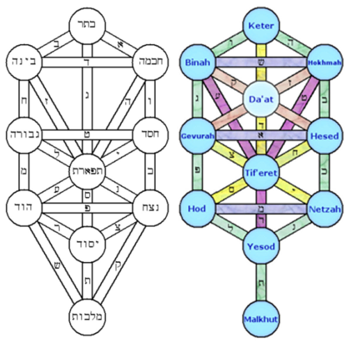 Kabbalistic "Tree of Life" -- Hebrew & transliterated. Both are public domain. http://commons.wikimedia.org/wiki/File:Tree_of_life_kircher_hebrew.png /// http://en.wikipedia.org/wiki/File:Ktreewnames.png