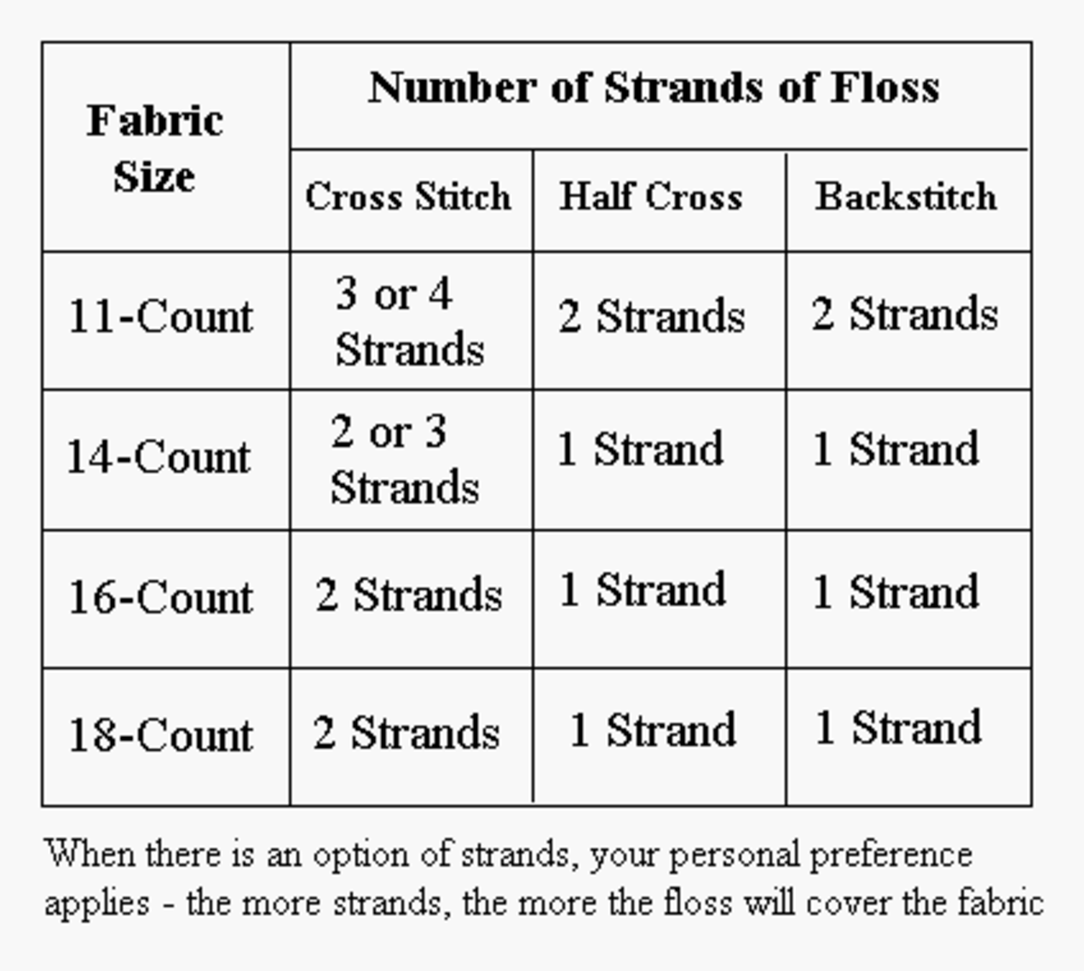 This is a terrific chart to determine how many strands of embroidery floss to use for your pattern.