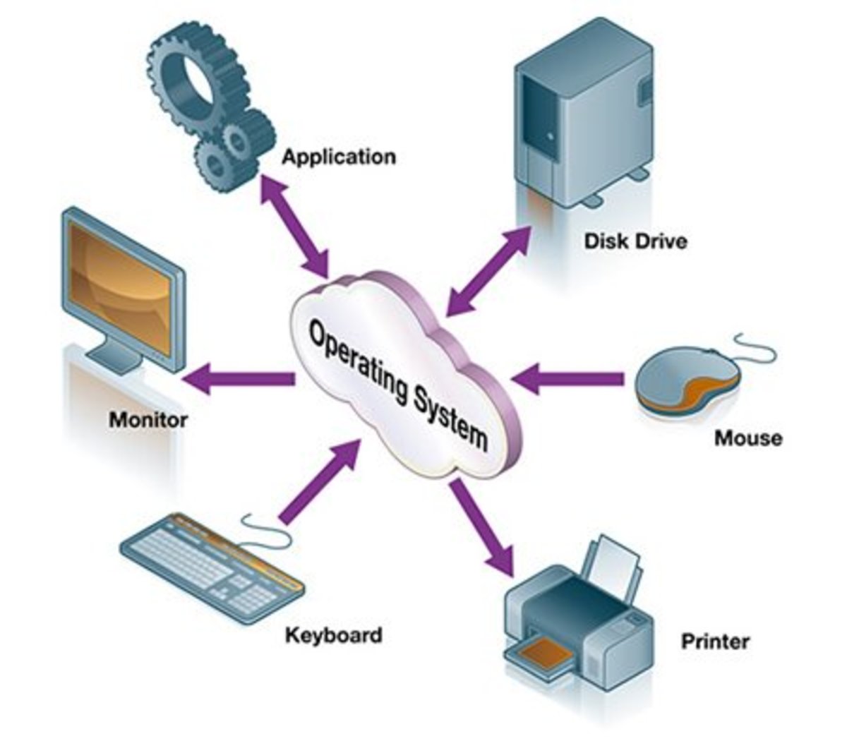 Computer Operating System Diagram Computer Operating System Diagram