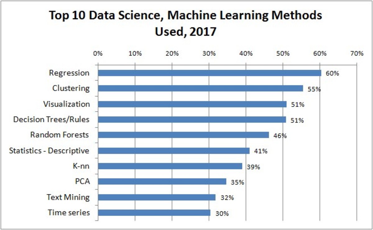 Machine Learning Algorithms - HubPages