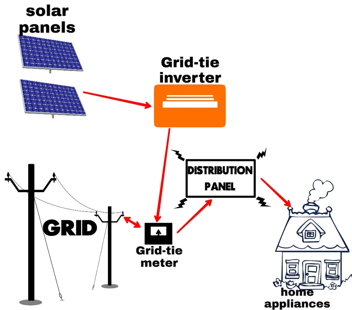 Types of solar power systems