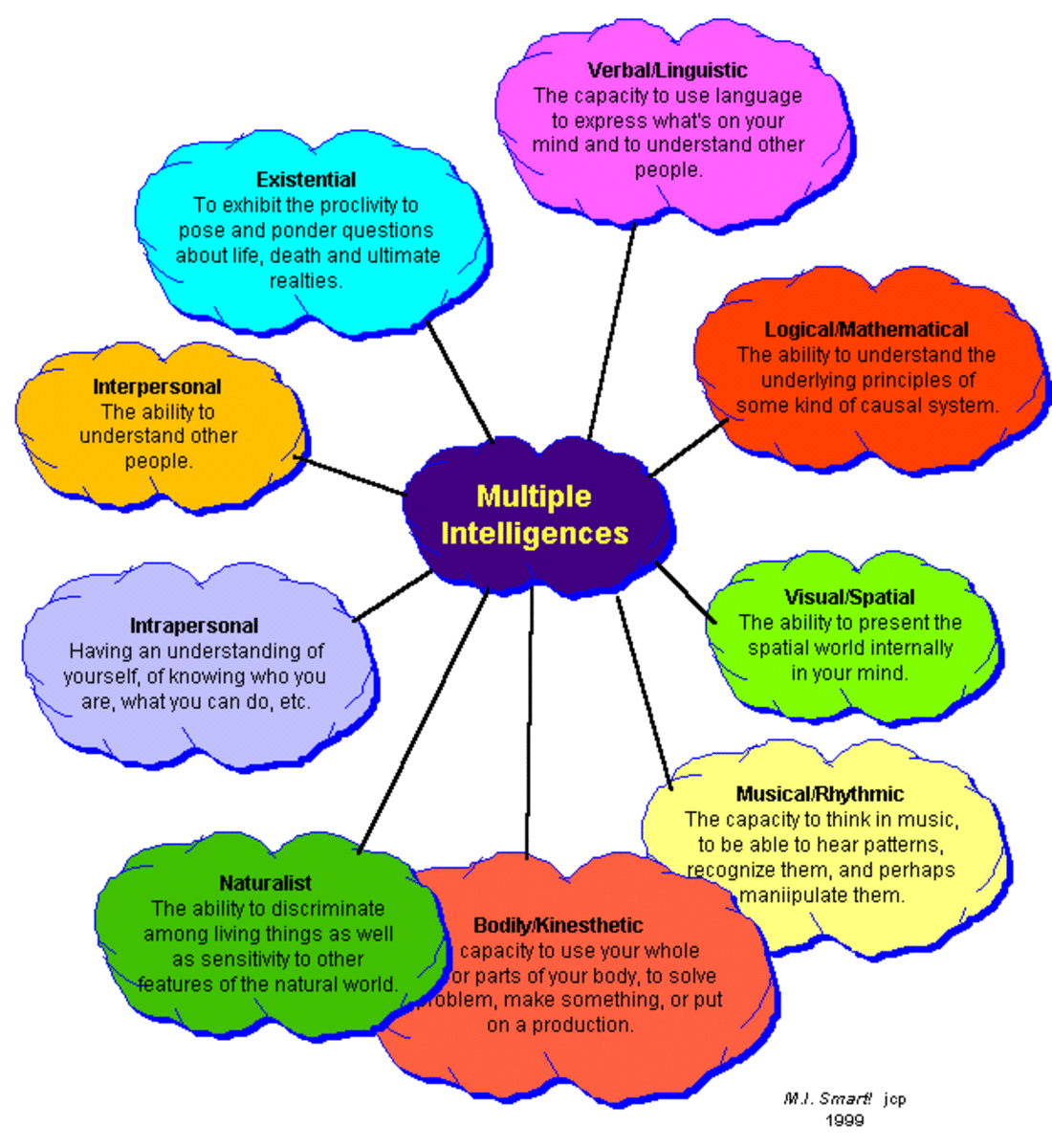 Use of Multiple Intelligences in Schools: Its Positive Effect