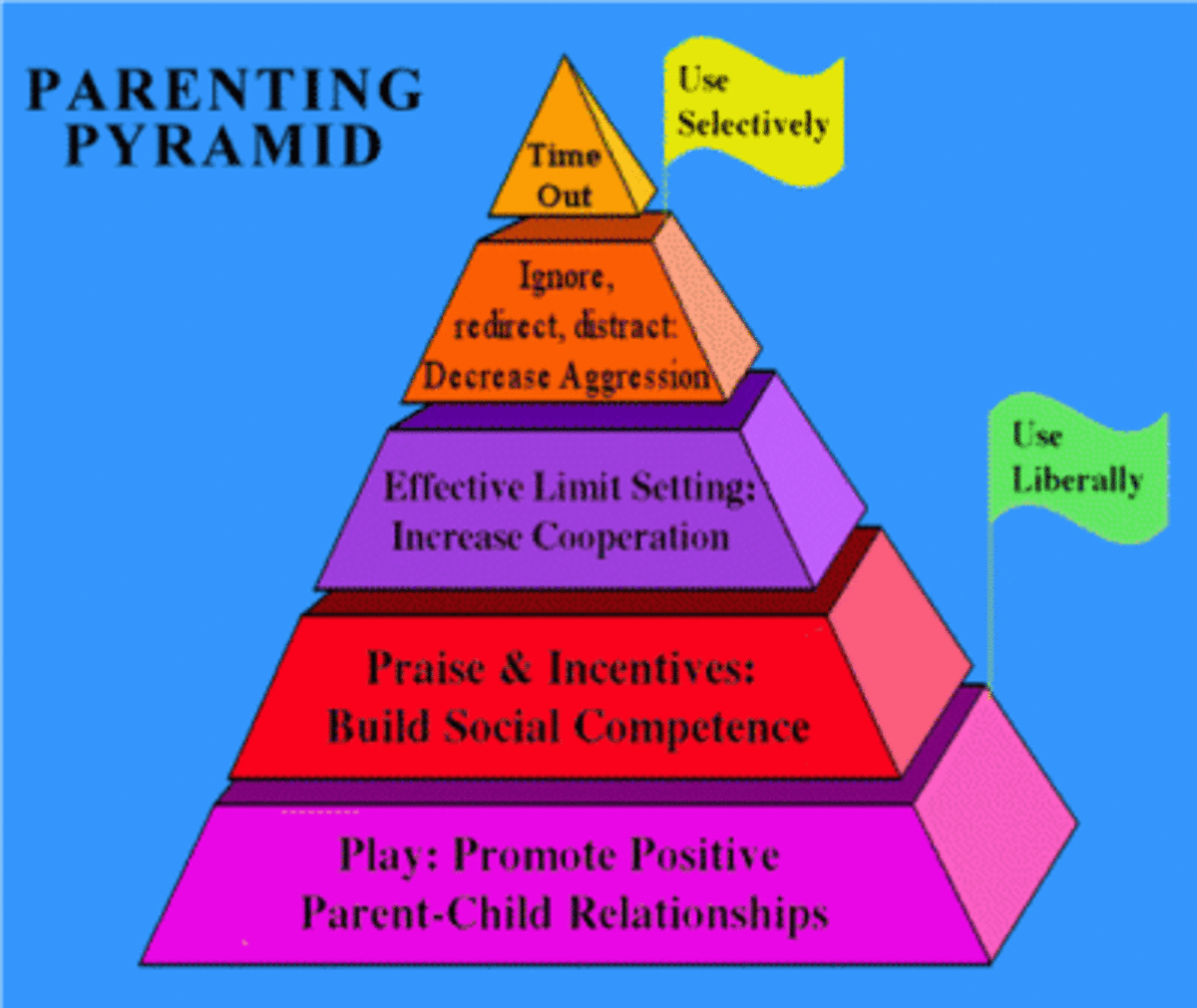 Parenting Pyramid