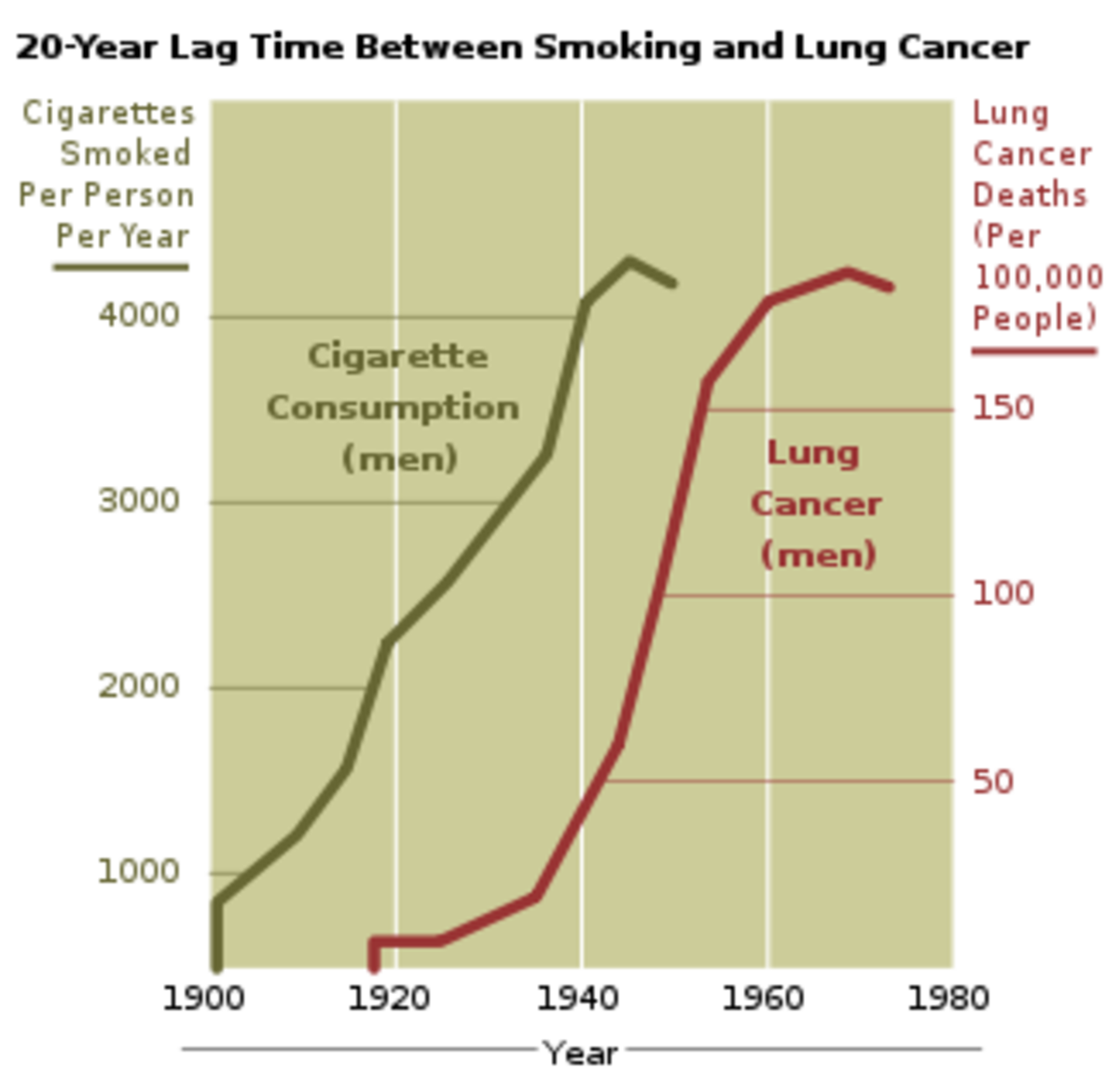 Smoking has a high correlation with lung cancer in males. 