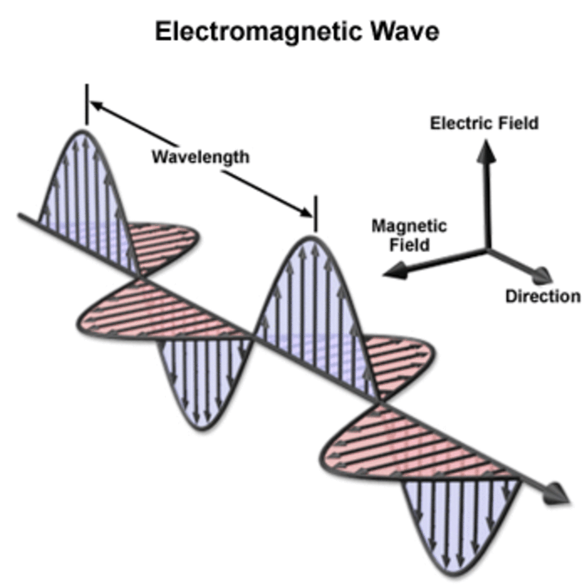 Ride the wave, bro': Shown here is an 'electromagnetic wave' with electric fields and magnetic fields.