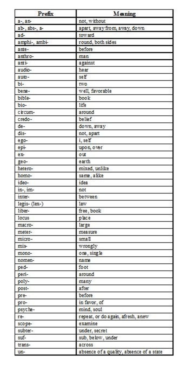 List of Common Prefixes