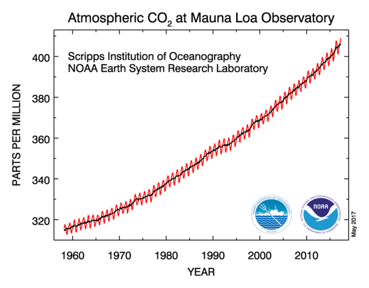 The Increase in Carbon Dioxide in the Earth's Atmosphere (Keeling’s Curve) is Shown in This Ongoing Chart of Observations from the Mauna Loa Observatory. in Hawaii