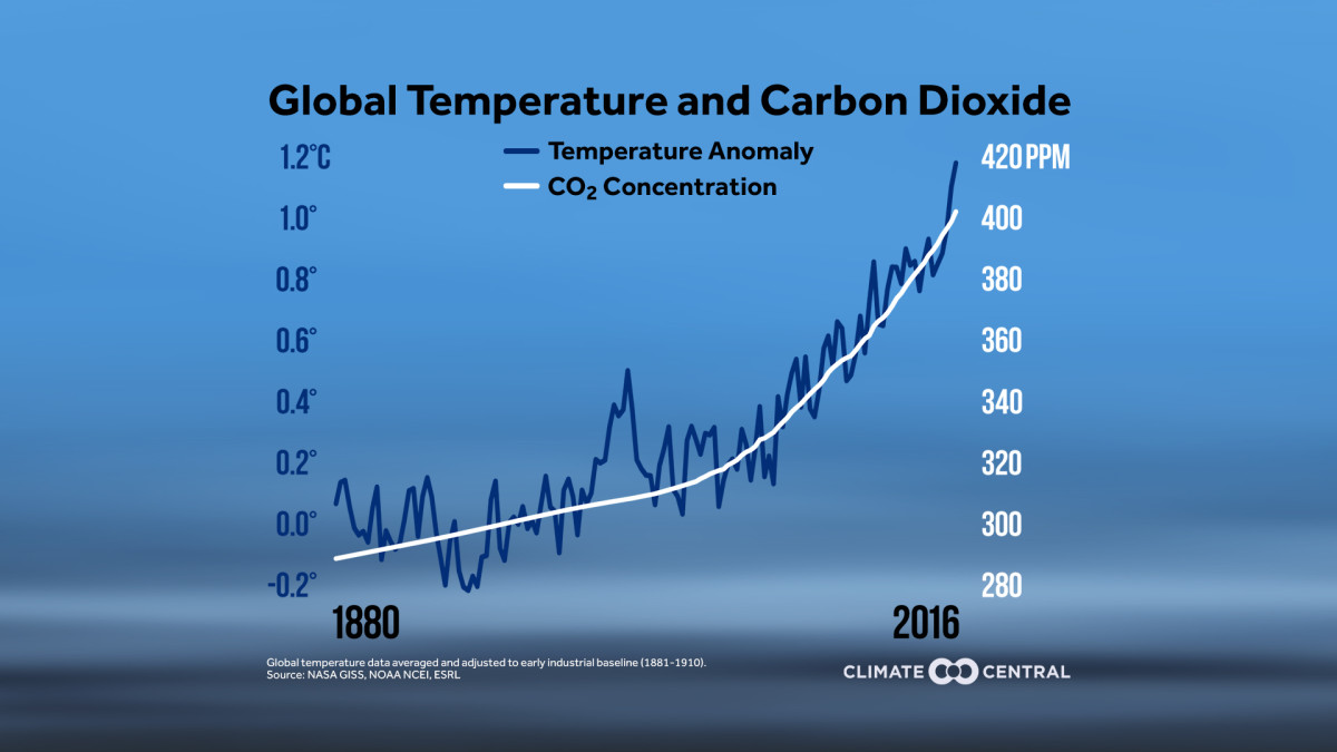 the-history-of-global-warming-and-origin-of-the-term-climate-change