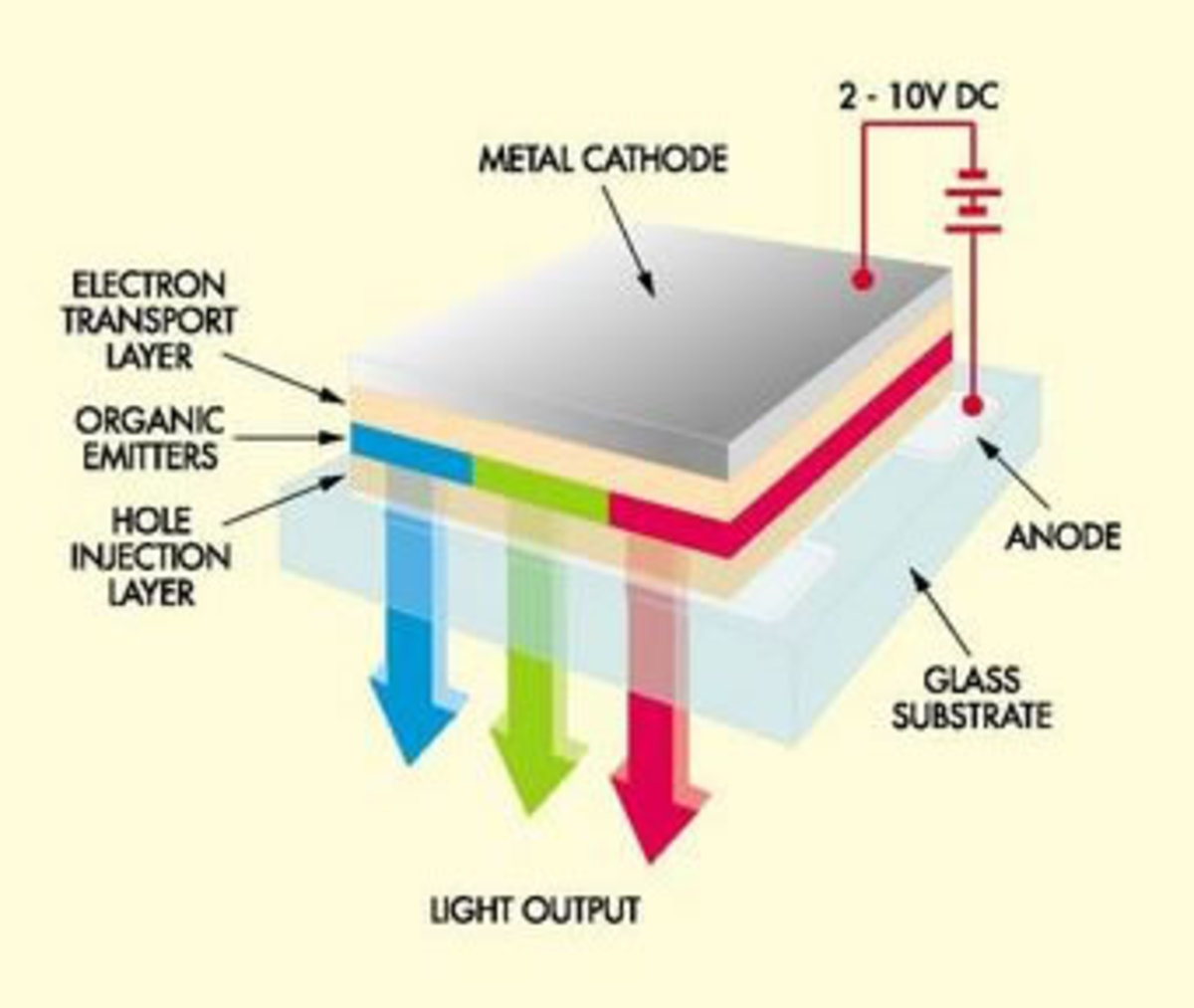 Different Types of Electronic Display Screens Their Functioning