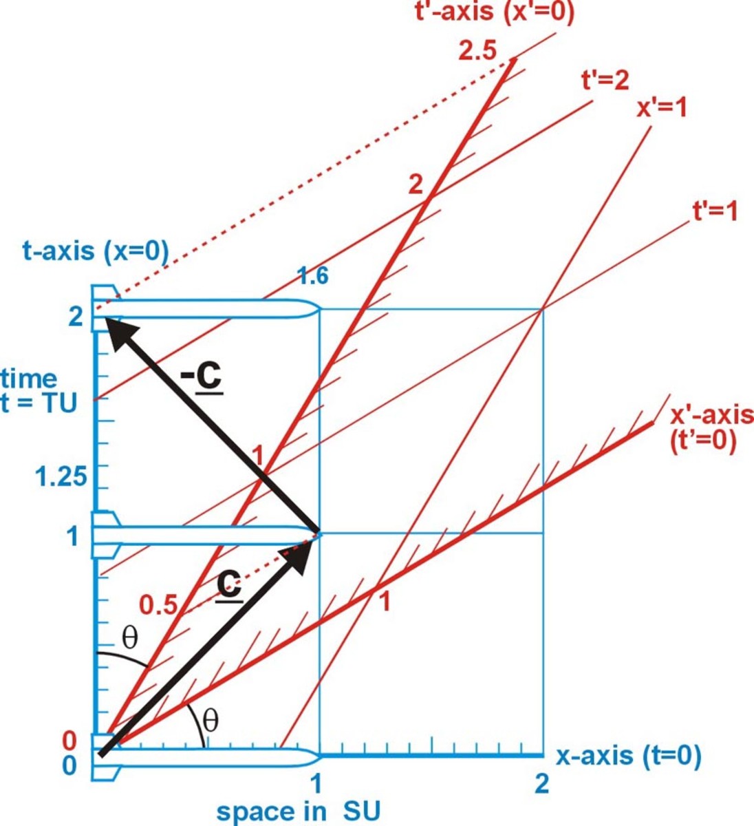 Fig. 6 The speed of light to the observer  
