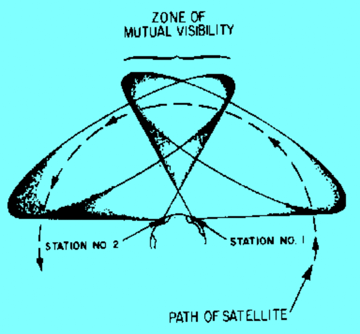 Zone Of Mutual Visibility and the Path of the Satellite Schema