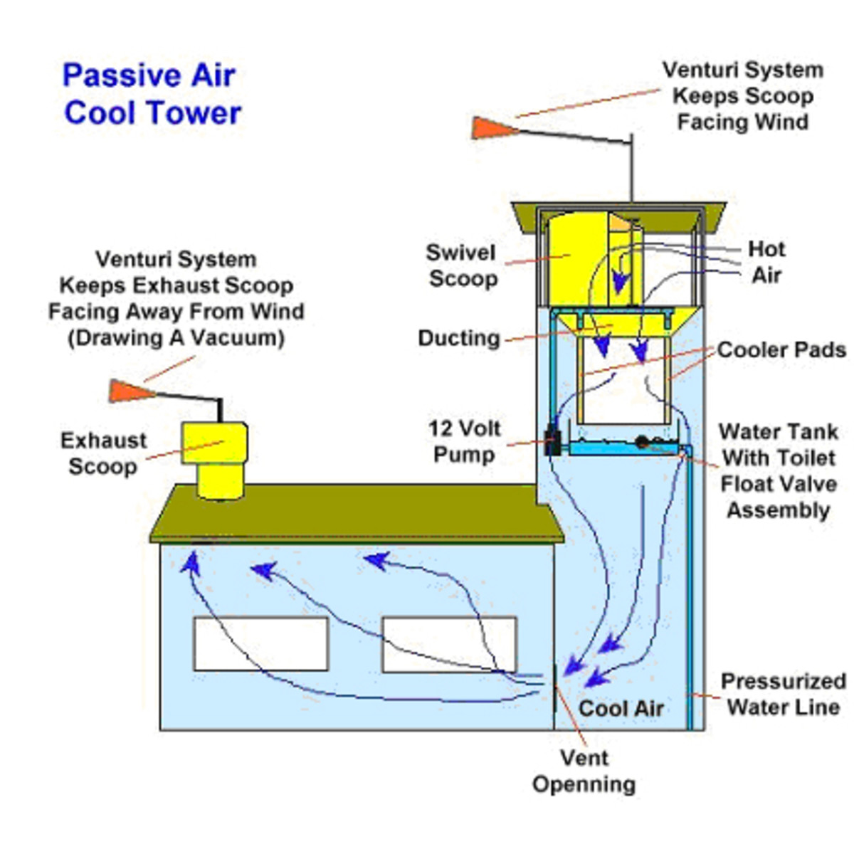 Passive Cooling