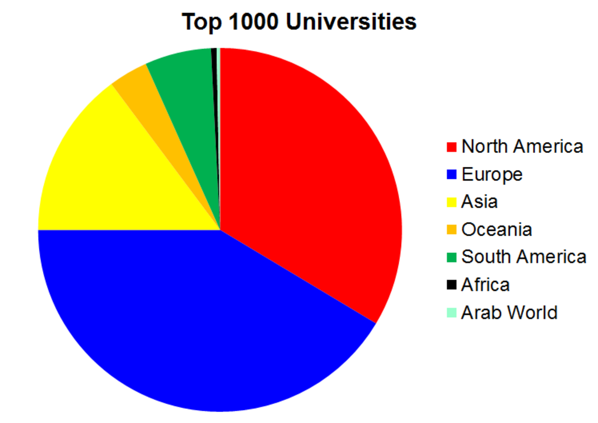 This chart shows the unequal university distribution throughout the World. Check the column for Africa
