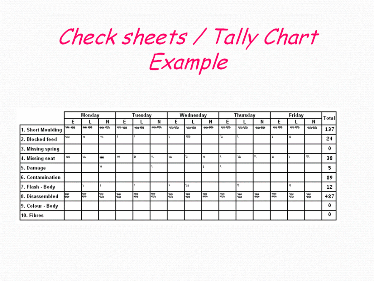 Use a Tally Chart for Continuous Process Improvement