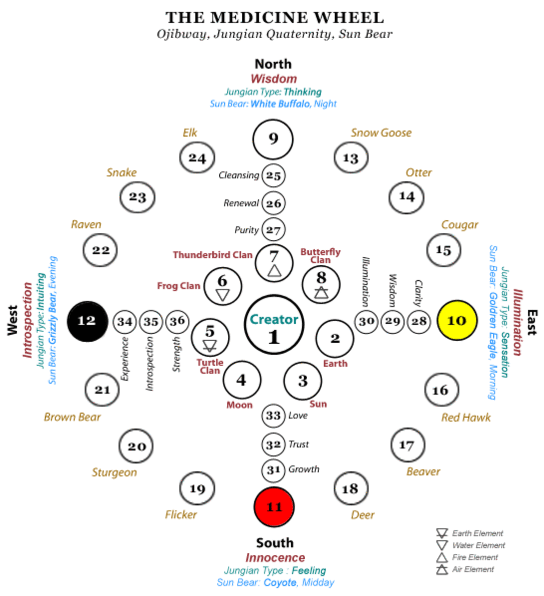 This map of the Ojibwa medicine wheel has as its inspiration, the cycles of the sun, moon and stars. In this map, many of the important locations have been identified with animals, which have very real significance to the Ojibwa.