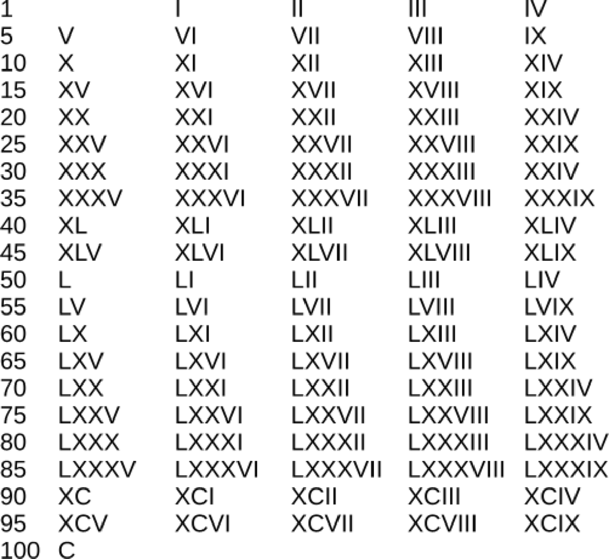 Roman Numeration System and Common Numerals