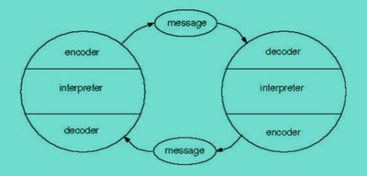 Communication process is circular and linear; Provided the additional notion of a "field of experience"; Included feedback; included culture; included context- Wilbur Schramm's Model, 1954