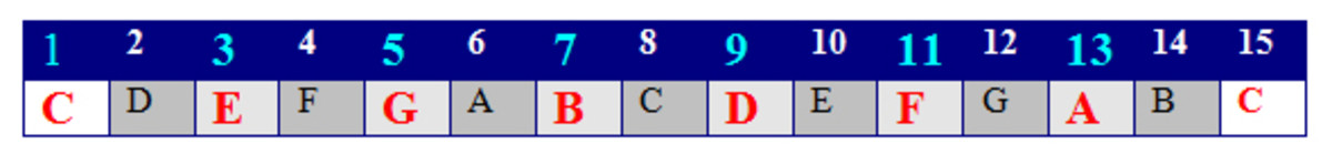 Music Theory: Extended Chords of Major Keys - HubPages