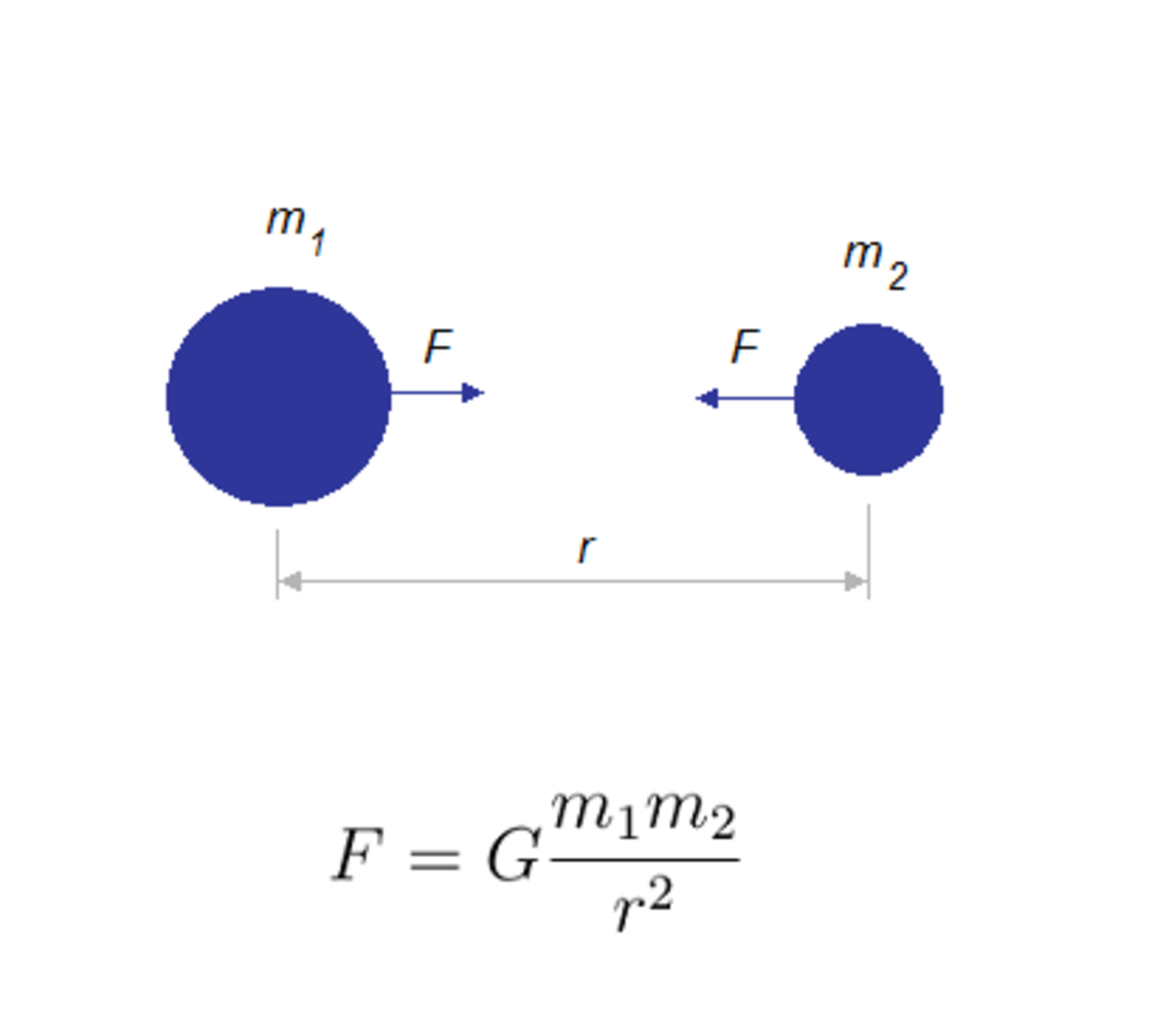 Fig. 3. The Newton's law of universal gravitation, a physical law empirically derived. 