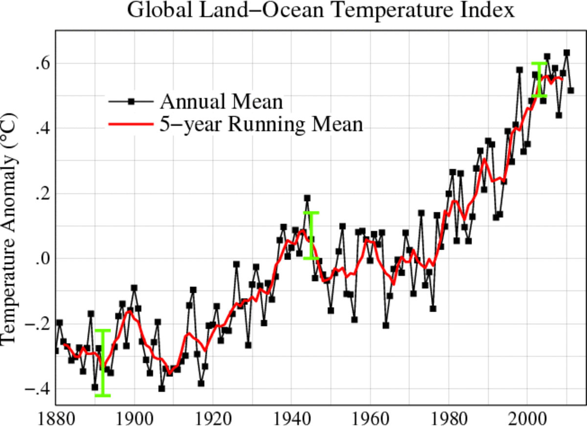Mean land-ocean temperatures recorded in the last 130 years. The warming trend is obvious.