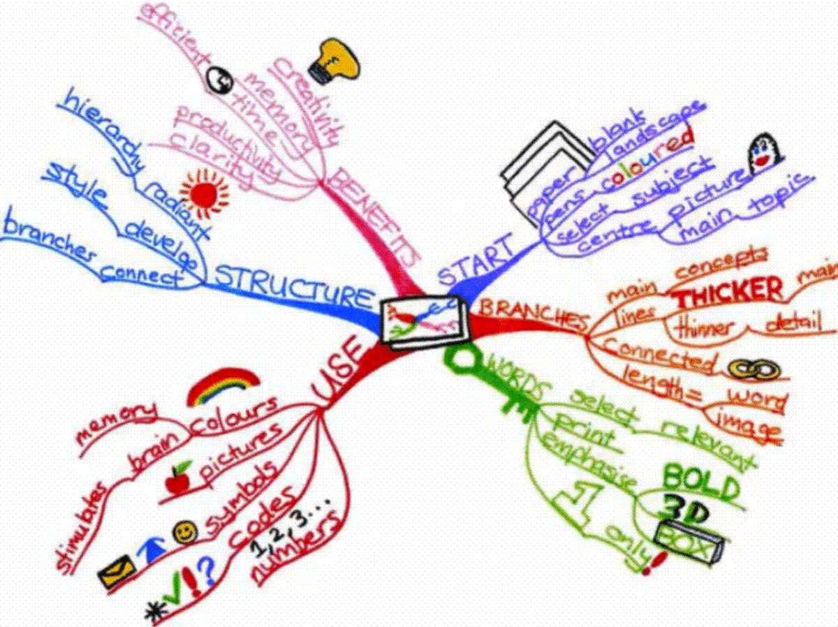 Example of Mind Mapping