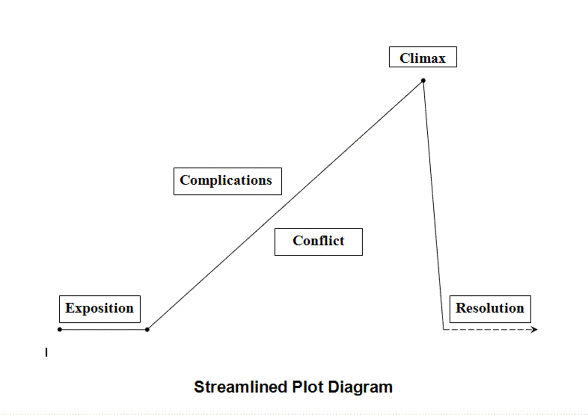 Short Story Structure