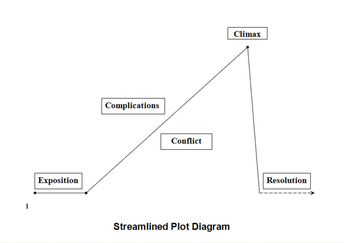 creating-plot-diagrams-for-stories