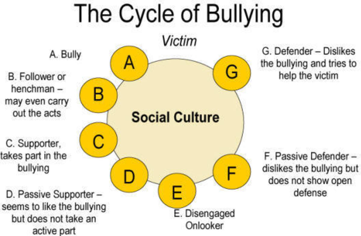 Cycle of Bullying