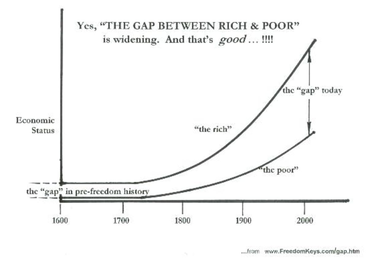 The Gap between Rich and Poor widening is not good as shown and stated on this graph