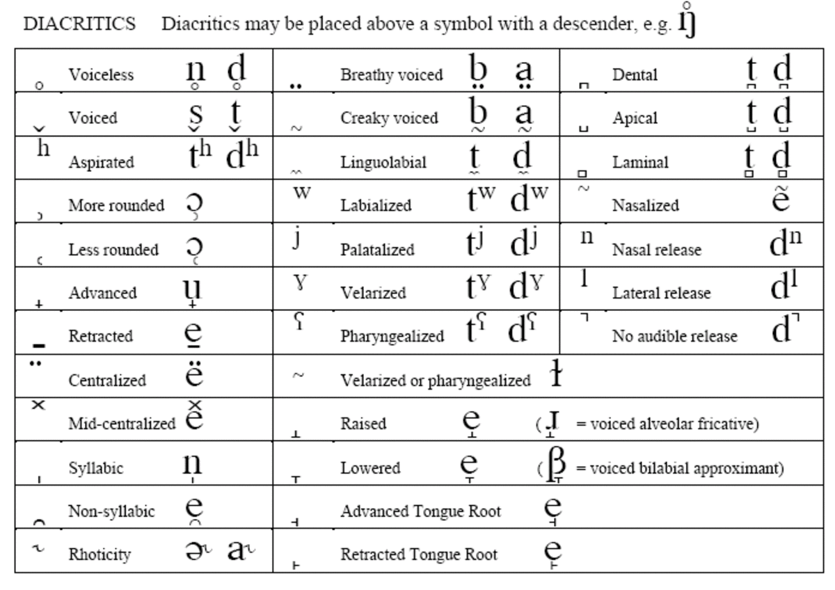 The symbols above will help the reader pronounce and  spurt words which may be hard to understand or say in the languages of south Africa.