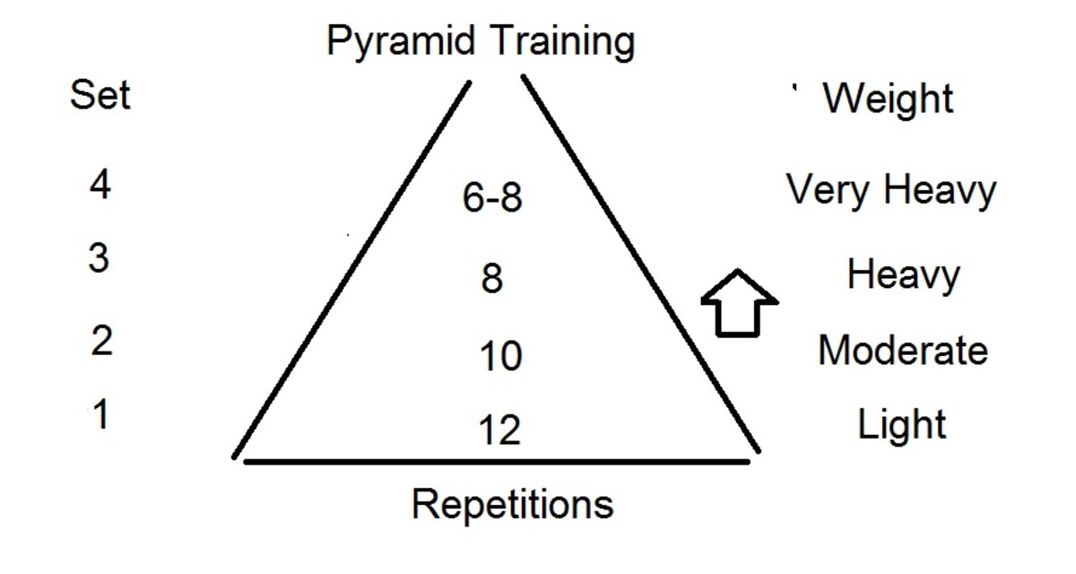 The advanced weight training technique- Pyramid Training for greater muscle hypertrophy