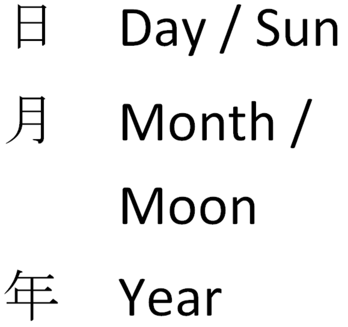 Chinese characters for Day, Month and Year.