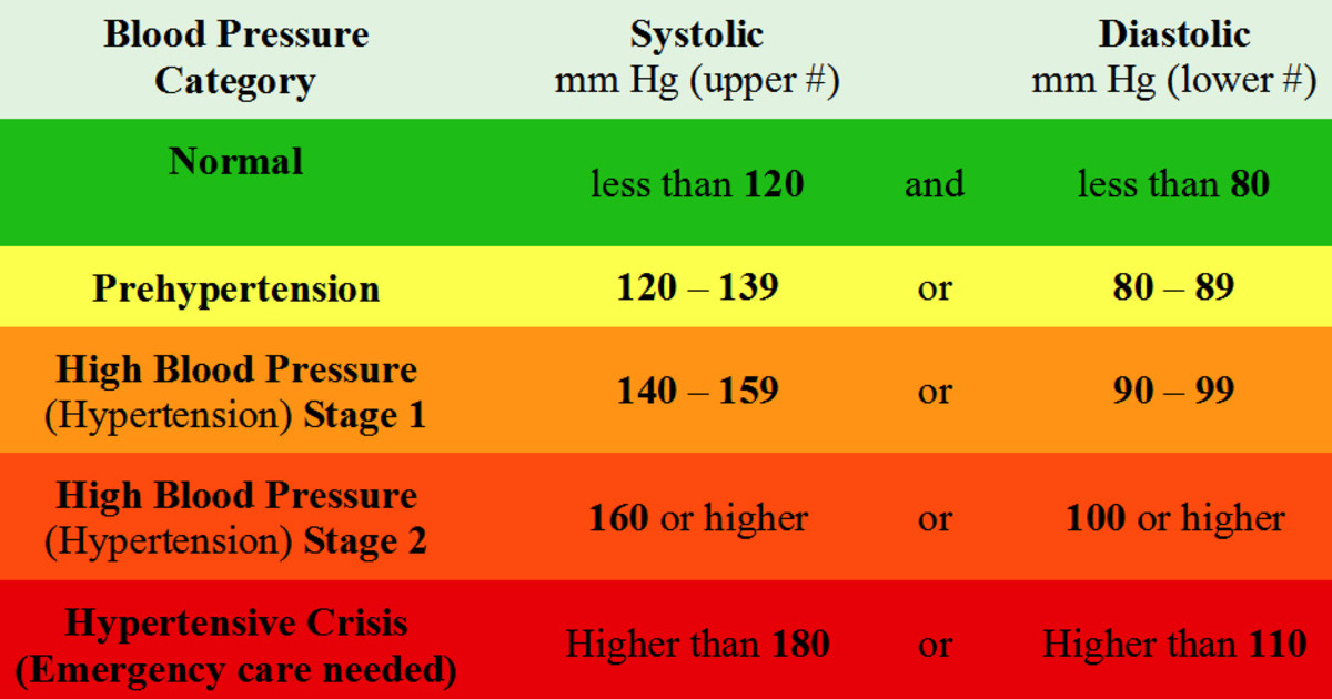 What Are The Ranges Of Normal Blood Pressure HubPages